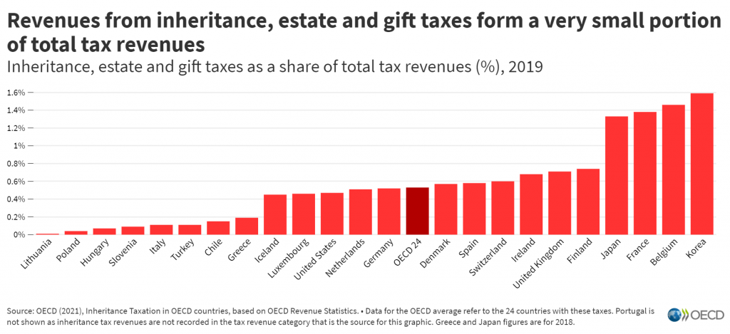 Inheritance and gift taxes play a key role in tackling inequality